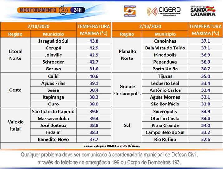 Santa Catarina quebra recorde de temperatura