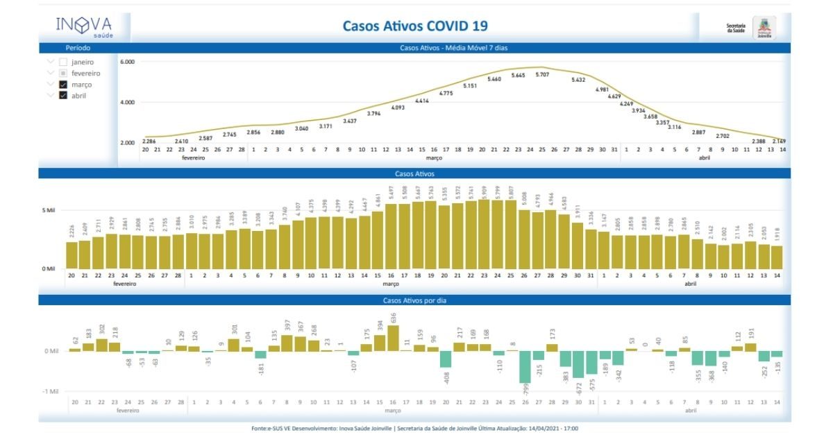 Joinville teve queda de 60 de casos ativos de Covid-19 em relação a março