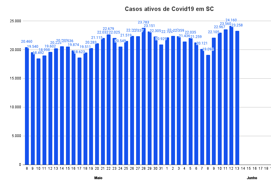 SC tem aumento de casos de Covid pós-feriado de Corpus Christi