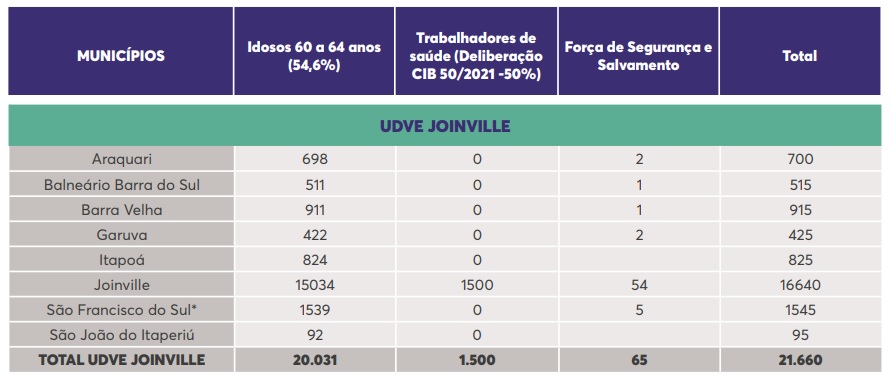 quantidade segunda dose joinville e regiao