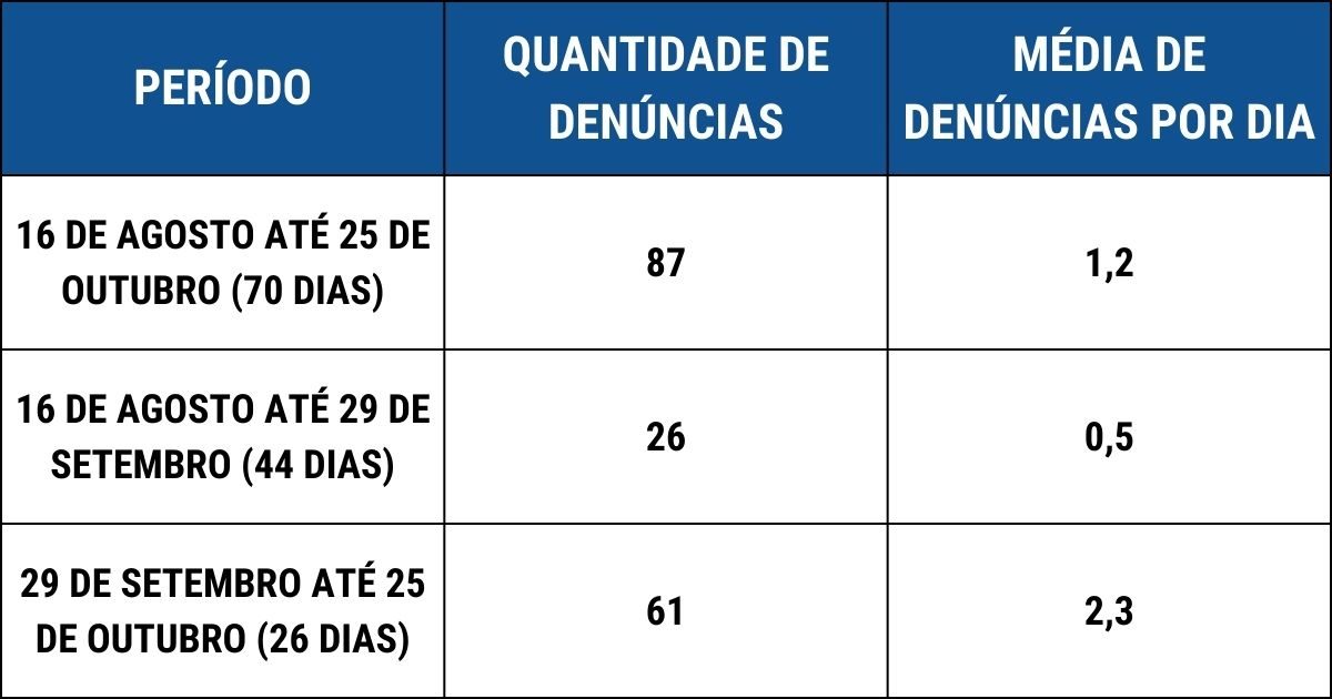 Tabela com período, quantidade de denúncias de propaganda eleitoral irregular e média de denúncias por dia em Joinville