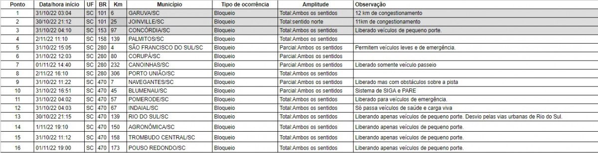 bloqueio BR-101